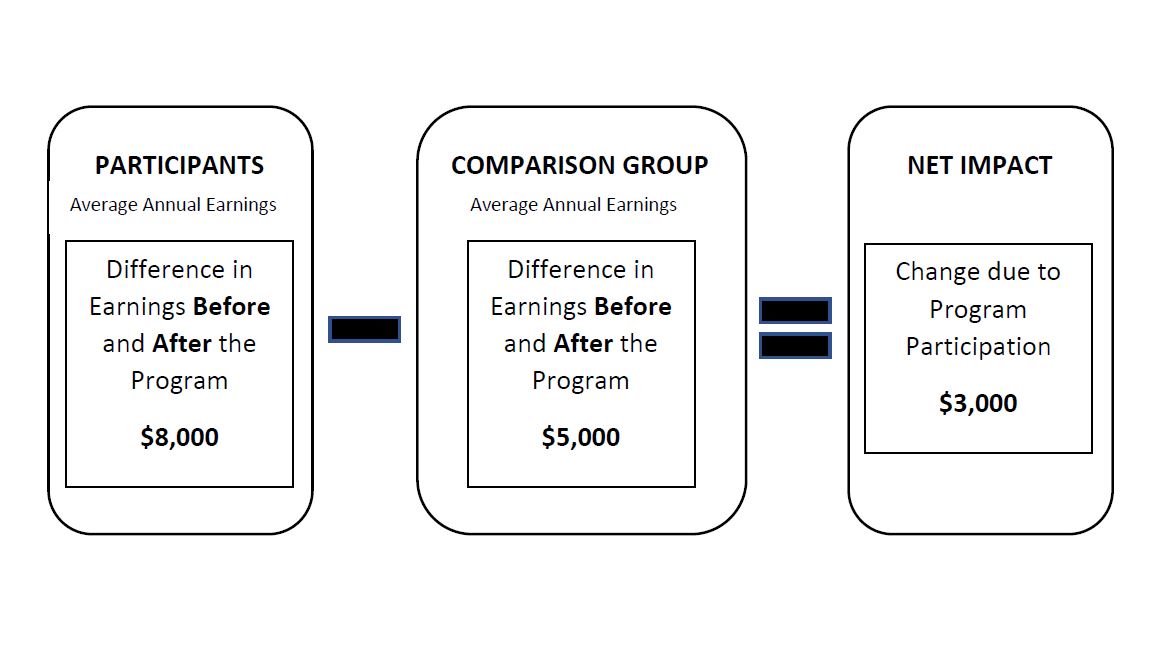 Figure 4: Illustration of Difference-In-Differences method
